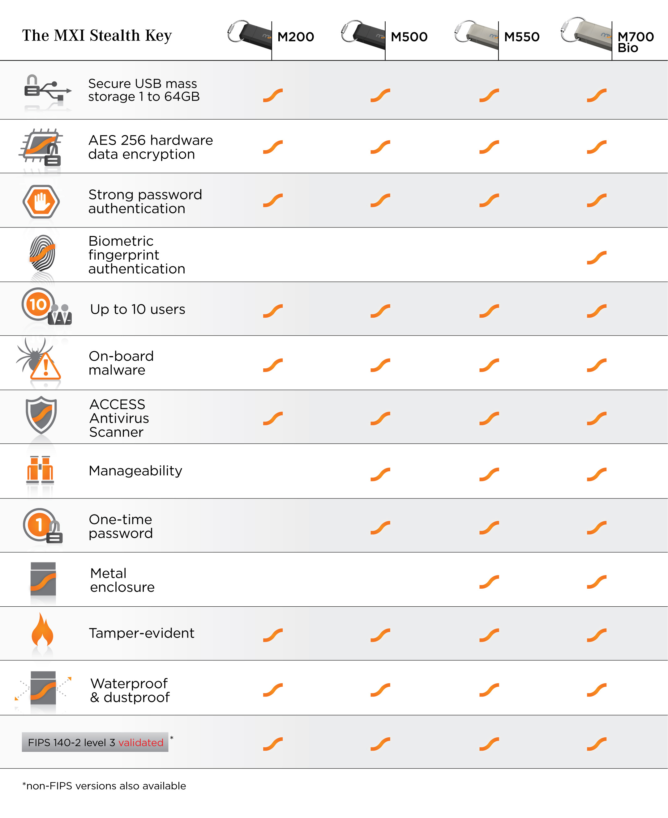 M series compare